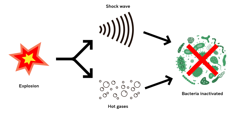 Graphic image of explosion causing shock wave and hot gases, which then inactivate bacteria